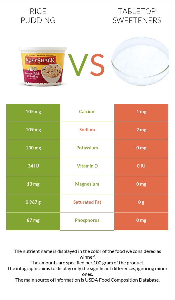 Rice pudding vs Tabletop Sweeteners infographic