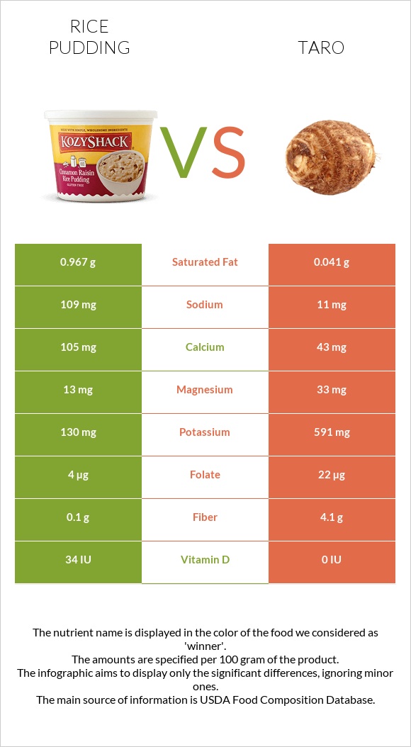 Rice pudding vs Taro infographic