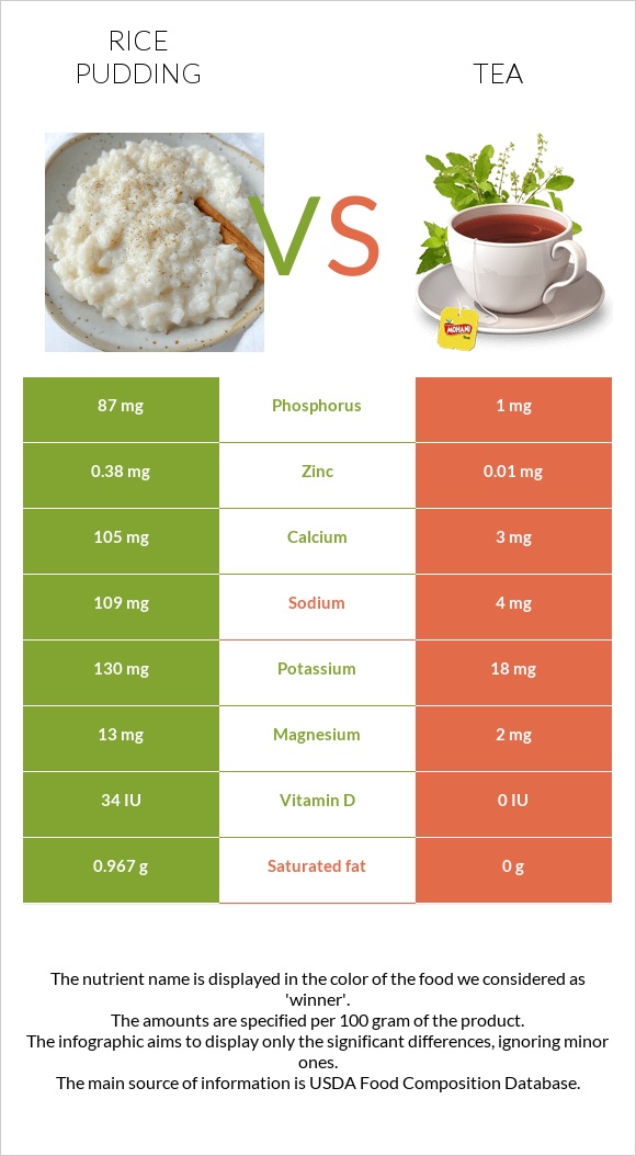 Rice pudding vs Tea infographic