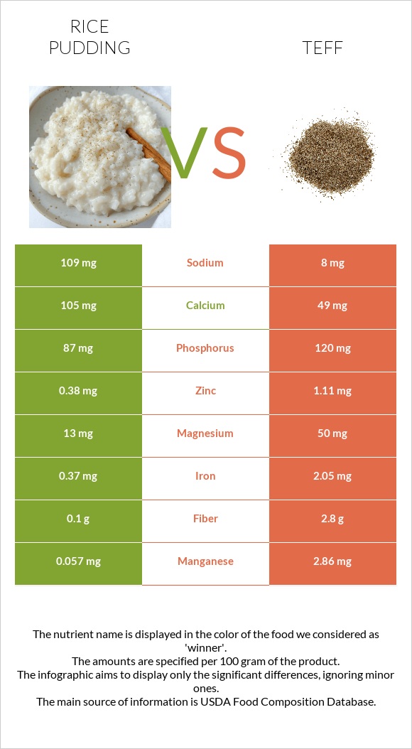Բրնձով պուդինգ vs Teff infographic