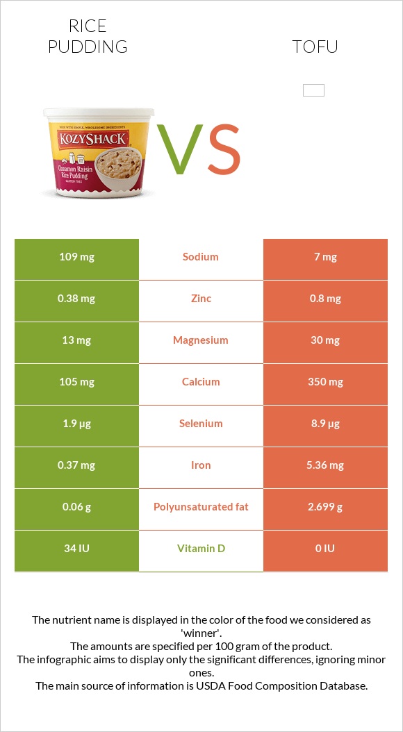 Rice pudding vs Tofu infographic