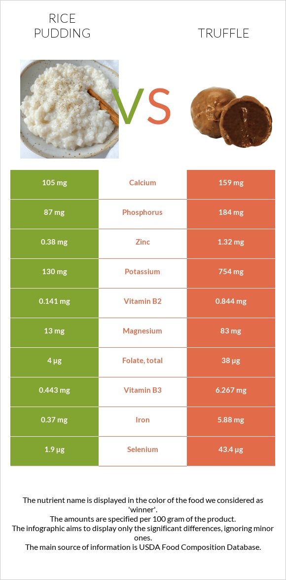 Rice pudding vs Truffle infographic