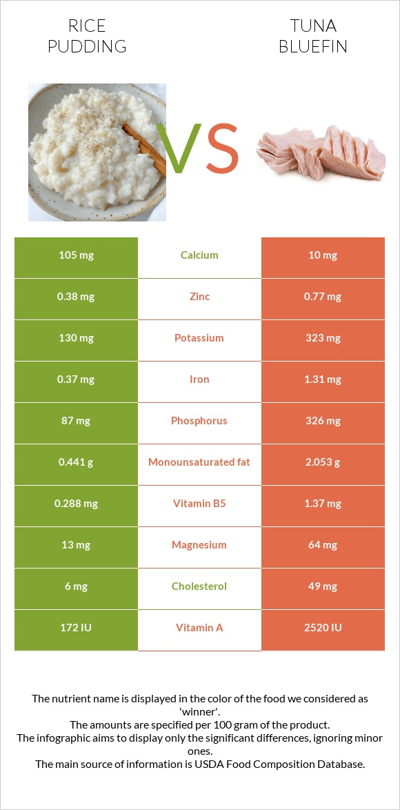 Rice pudding vs Tuna Bluefin infographic