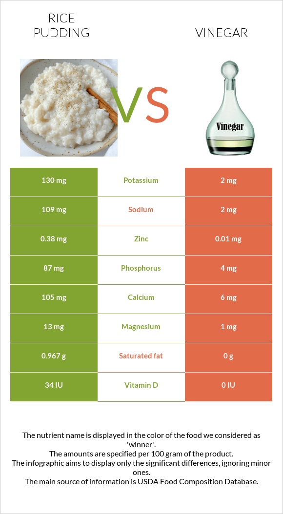 Rice pudding vs Vinegar infographic