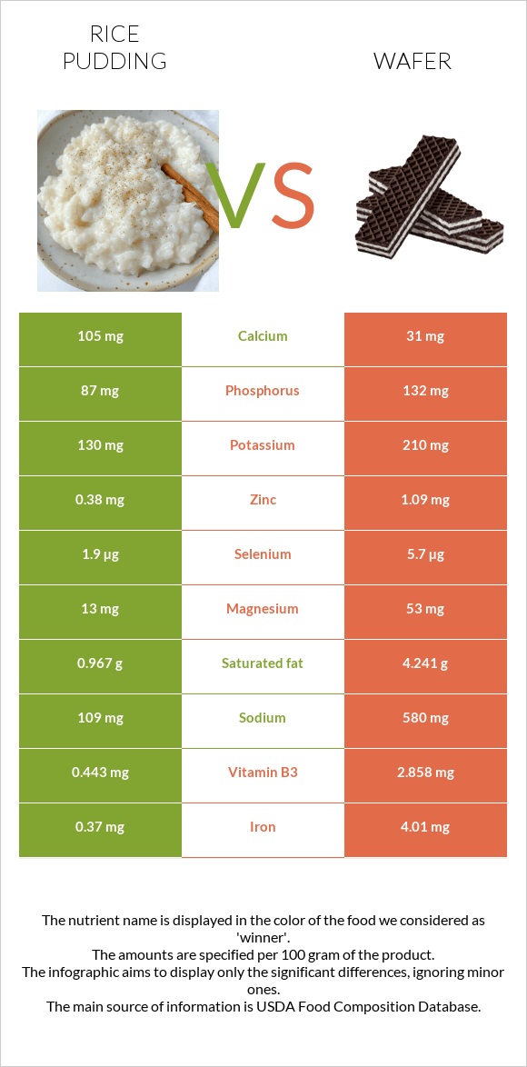 Rice pudding vs Wafer infographic