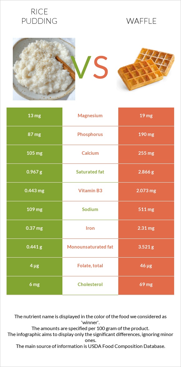 Rice pudding vs Waffle infographic