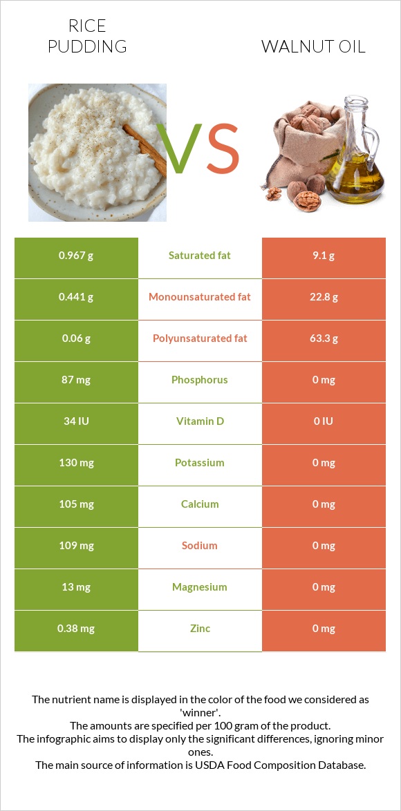 Բրնձով պուդինգ vs Ընկույզի յուղ infographic