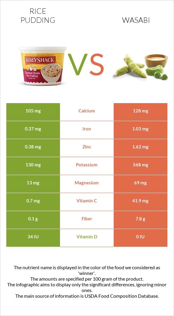 Rice pudding vs Wasabi infographic