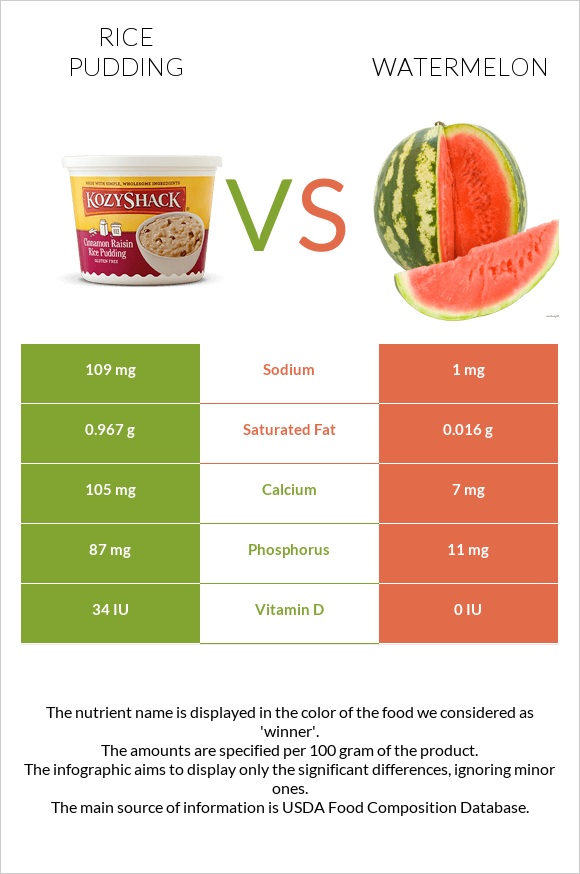 Rice pudding vs Watermelon infographic