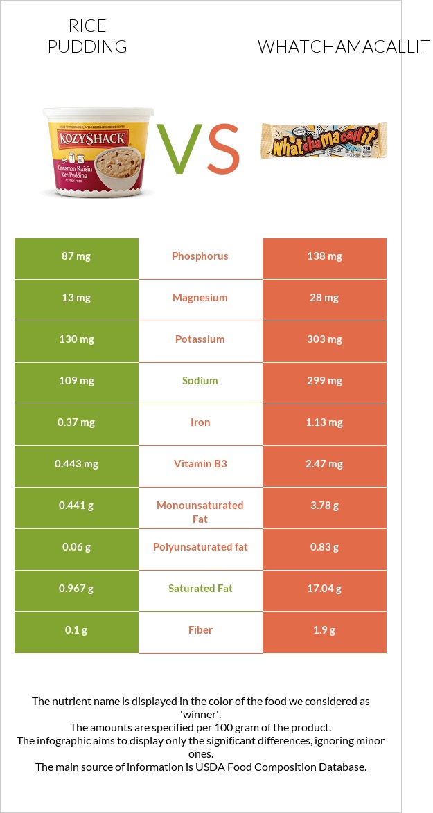 Rice pudding vs Whatchamacallit infographic