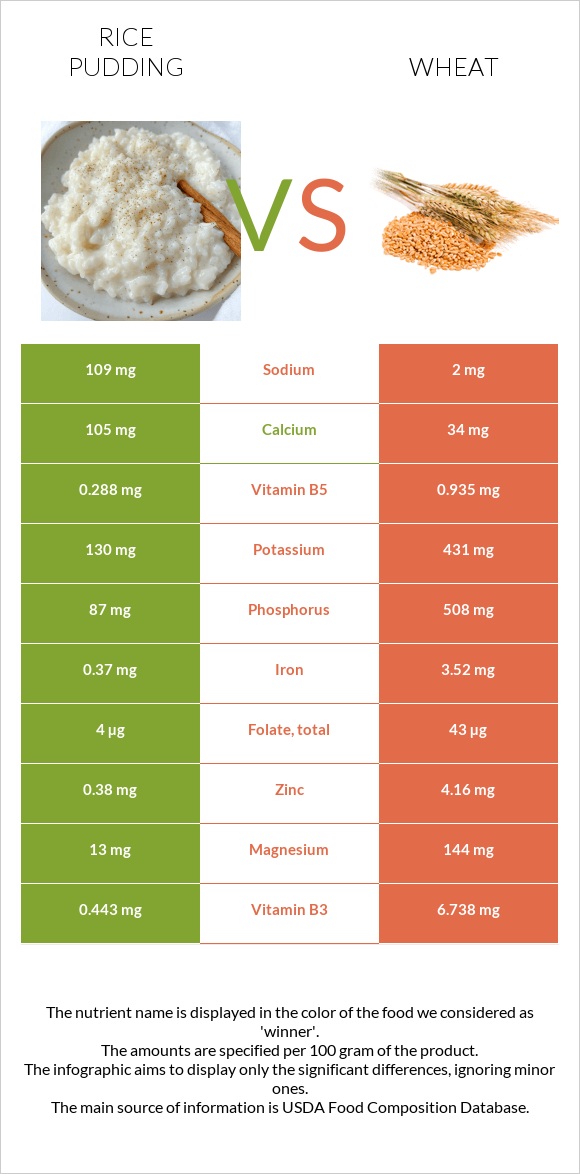 Rice pudding vs Wheat infographic