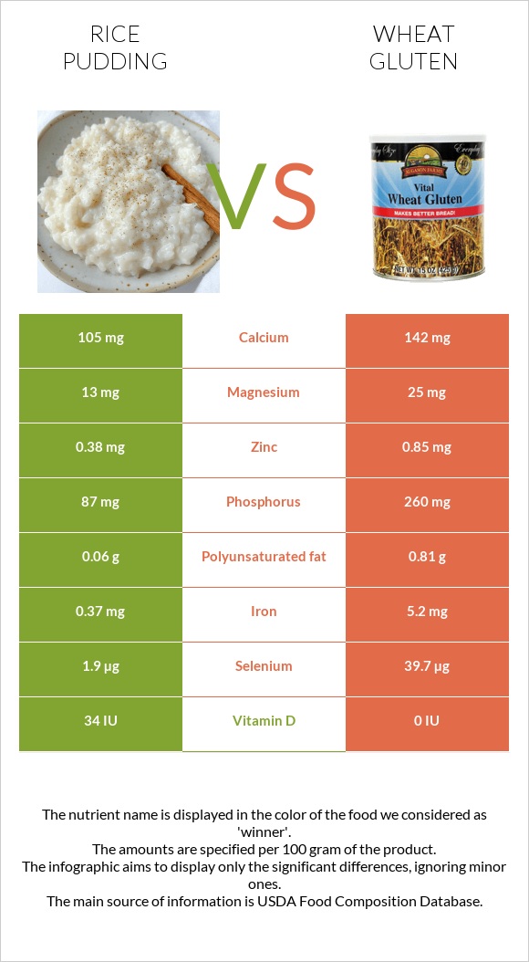 Rice pudding vs Wheat gluten infographic