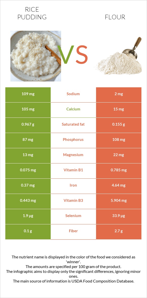 Rice pudding vs Flour infographic