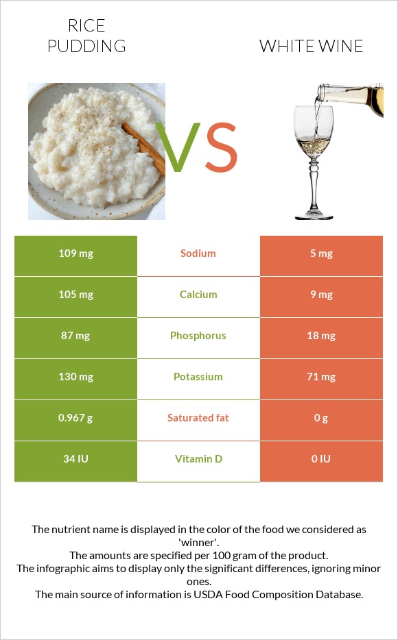 Rice pudding vs White wine infographic