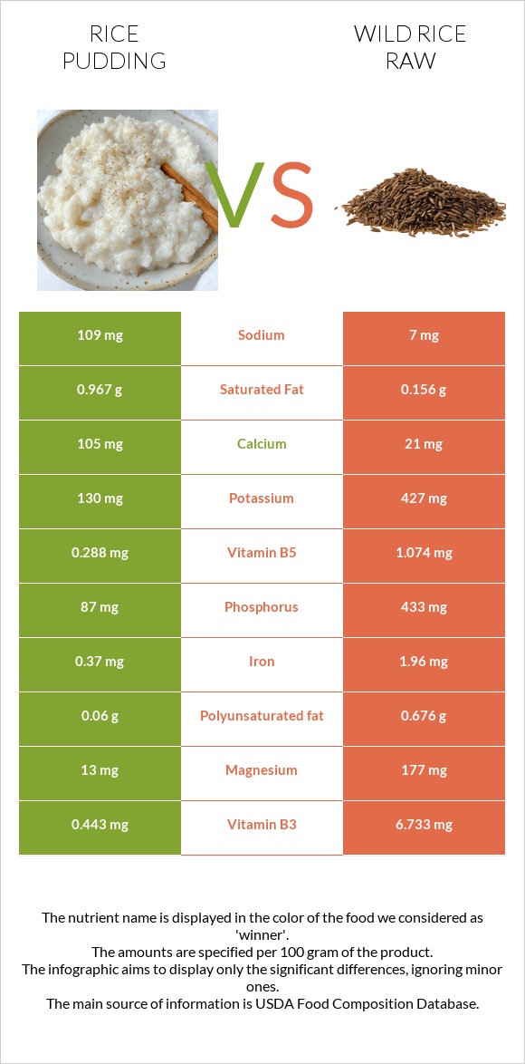 Rice pudding vs Wild rice raw infographic
