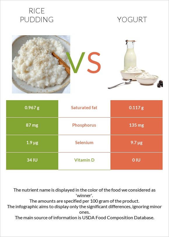 Rice pudding vs Yogurt infographic