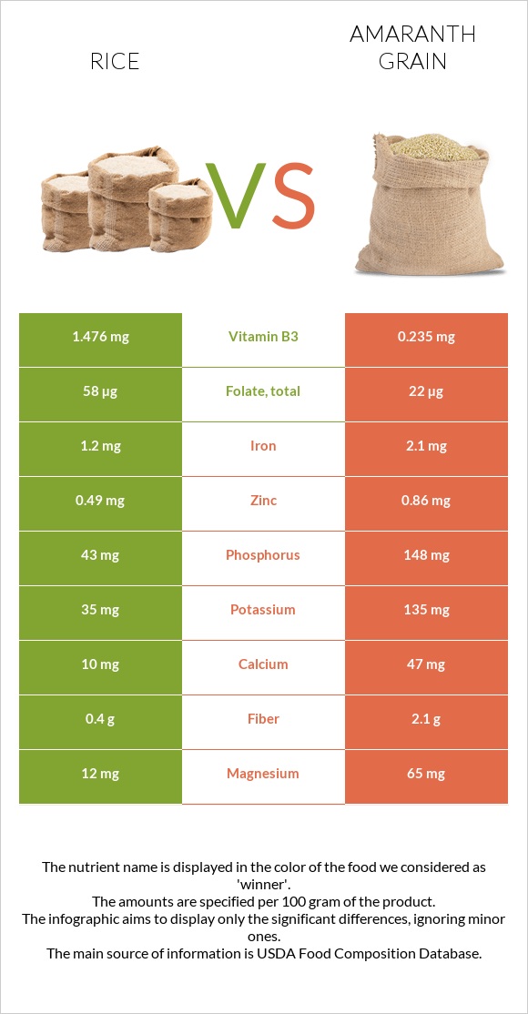 Բրինձ vs Amaranth grain infographic