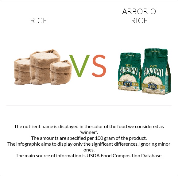 Rice vs Arborio rice infographic