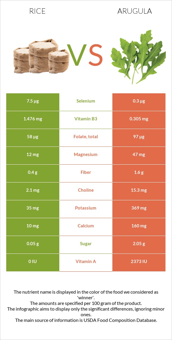 Rice vs Arugula infographic