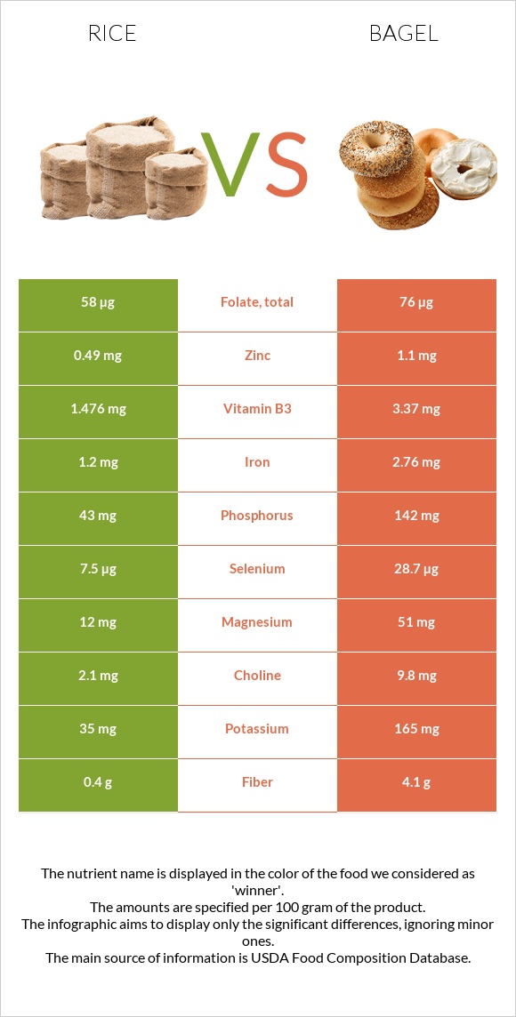 Rice vs Bagel infographic