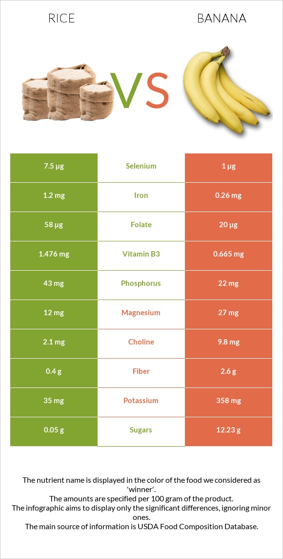 Rice vs Banana infographic