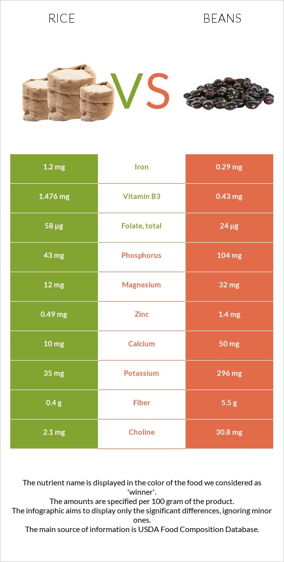 Rice vs Bean infographic