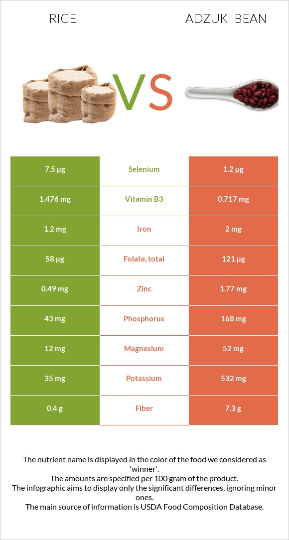 Rice vs Adzuki bean infographic