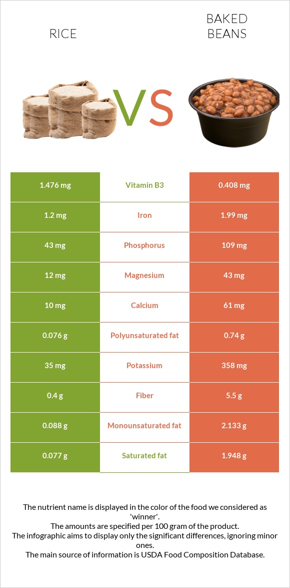 Բրինձ vs Եփած լոբի infographic