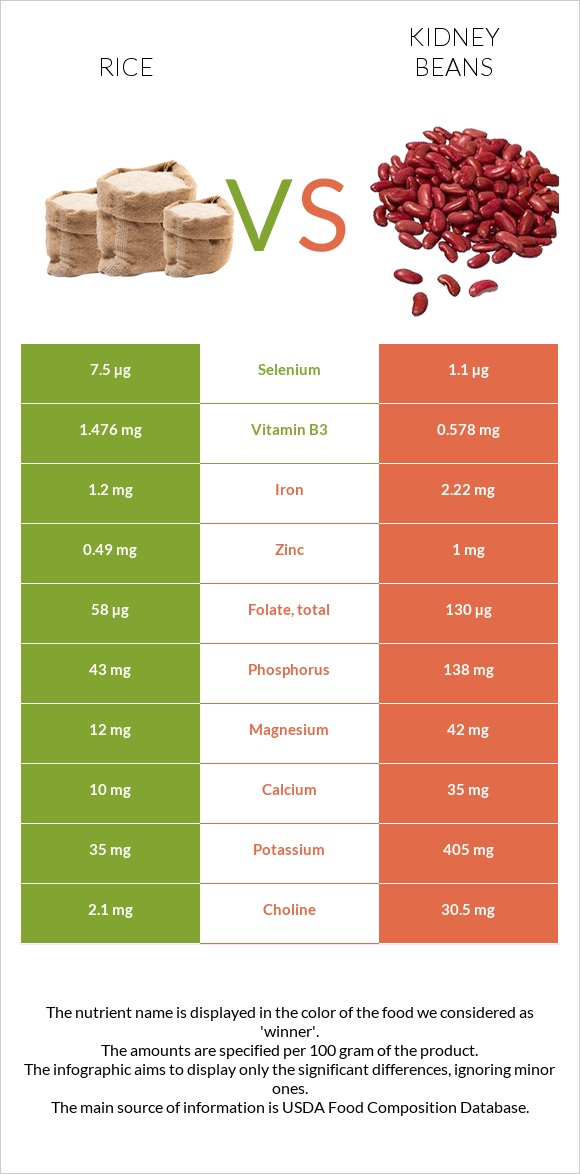 Rice vs Kidney beans infographic