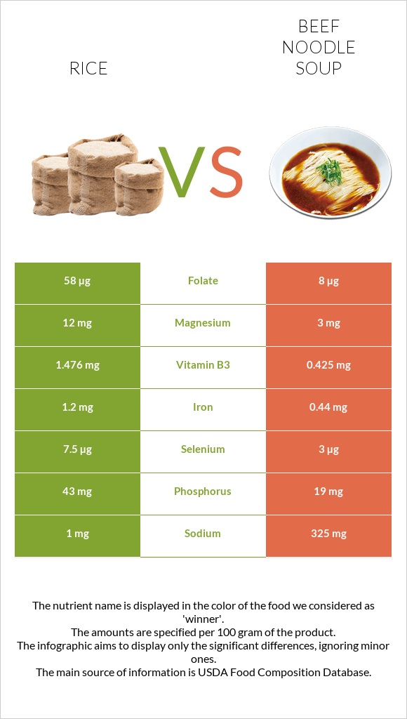Rice vs Beef noodle soup infographic
