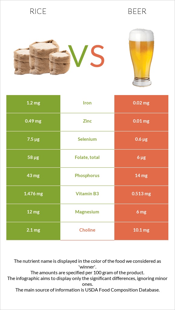 Rice vs Beer infographic