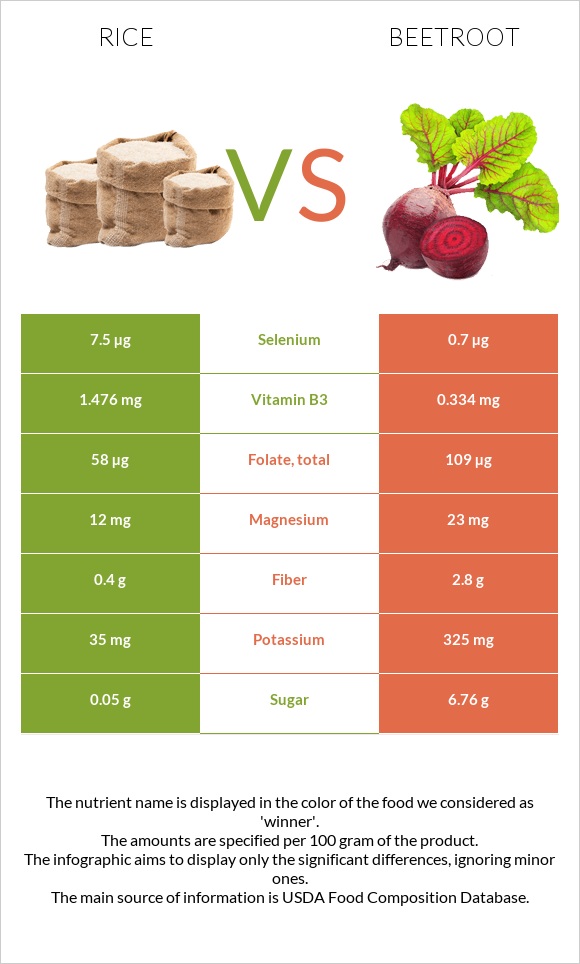 Rice vs Beetroot infographic