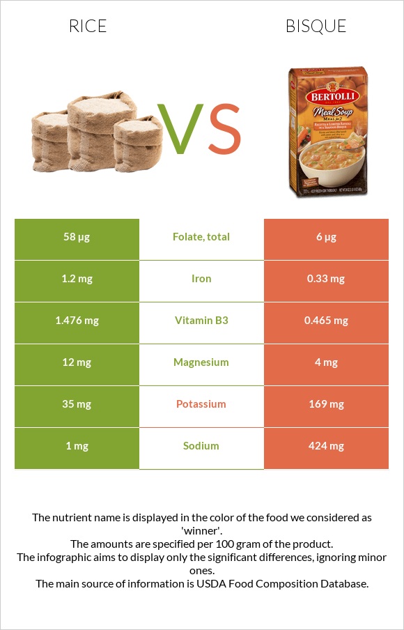 Rice vs Bisque infographic