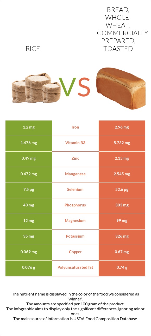 Rice vs Bread, whole-wheat, commercially prepared, toasted infographic