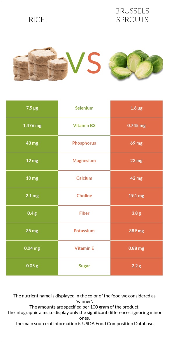 Rice vs Brussels sprouts infographic
