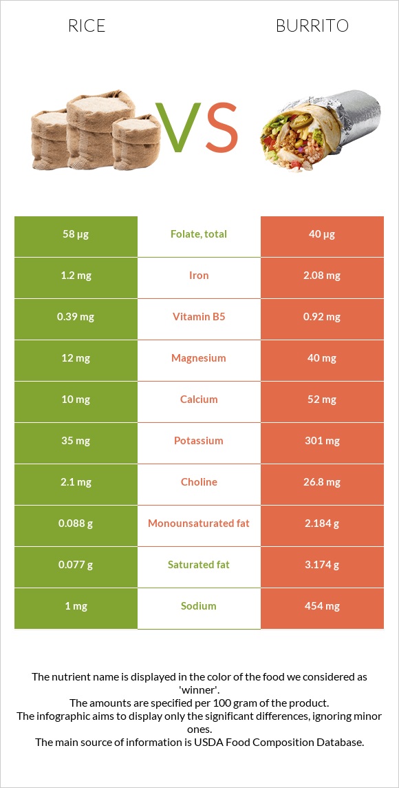 Rice vs Burrito infographic