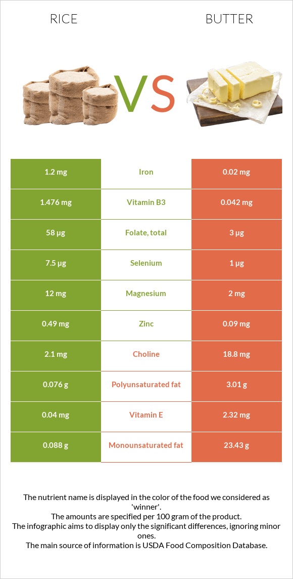 Rice vs Butter infographic