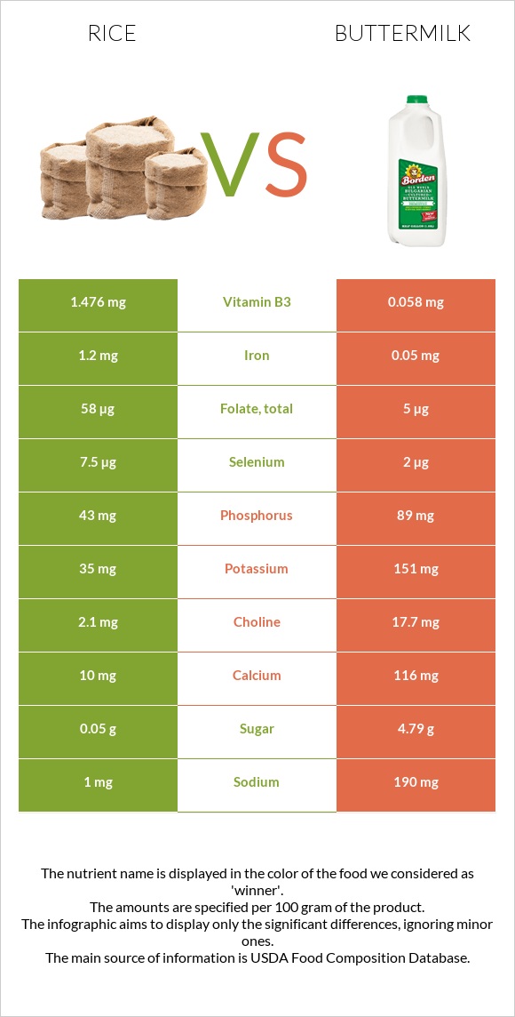 Rice vs Buttermilk infographic