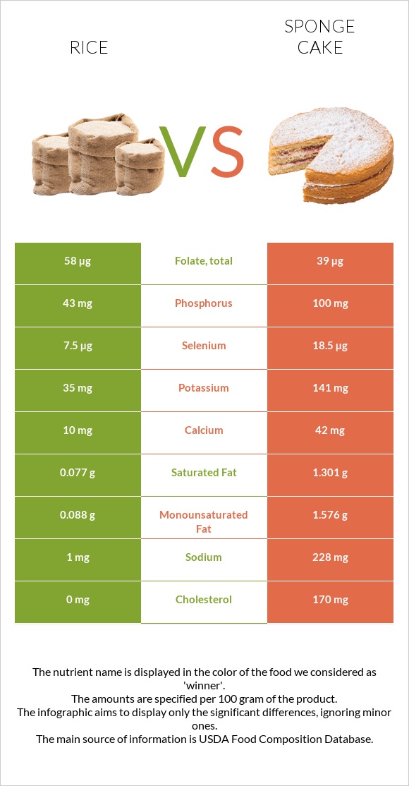 Rice vs Sponge cake infographic