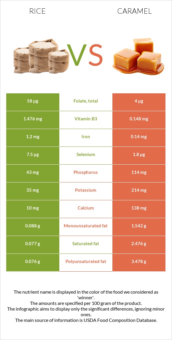 Rice vs Caramel infographic