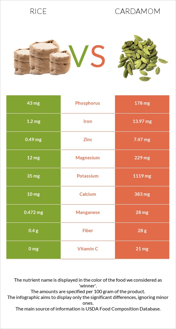 Rice vs Cardamom infographic