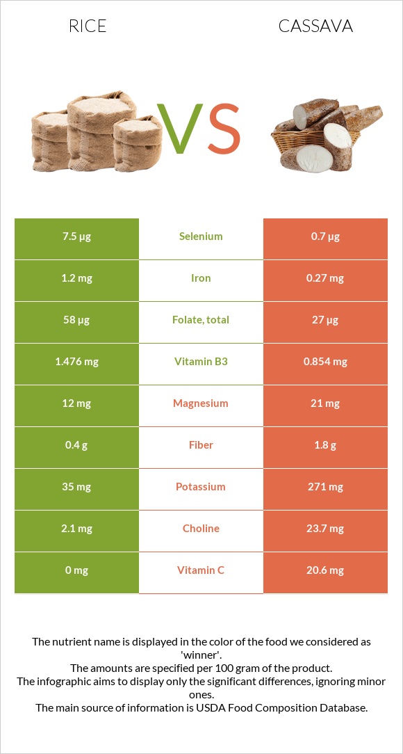 Rice vs Cassava infographic