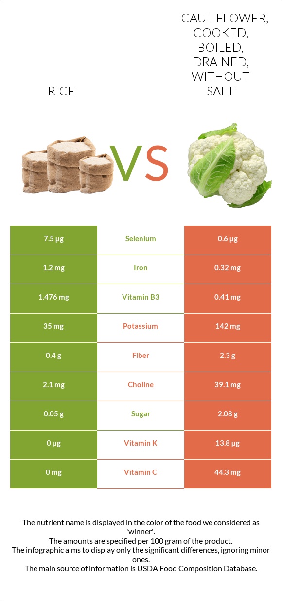 Rice vs. Cauliflower, cooked, boiled, drained, without salt — InDepth