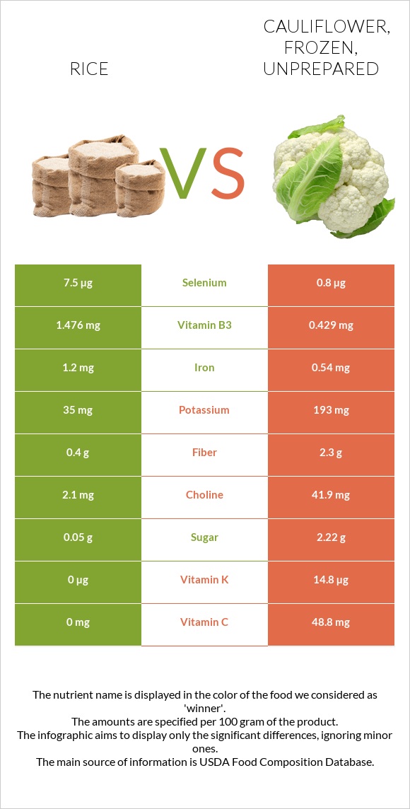 Rice vs Cauliflower, frozen, unprepared infographic