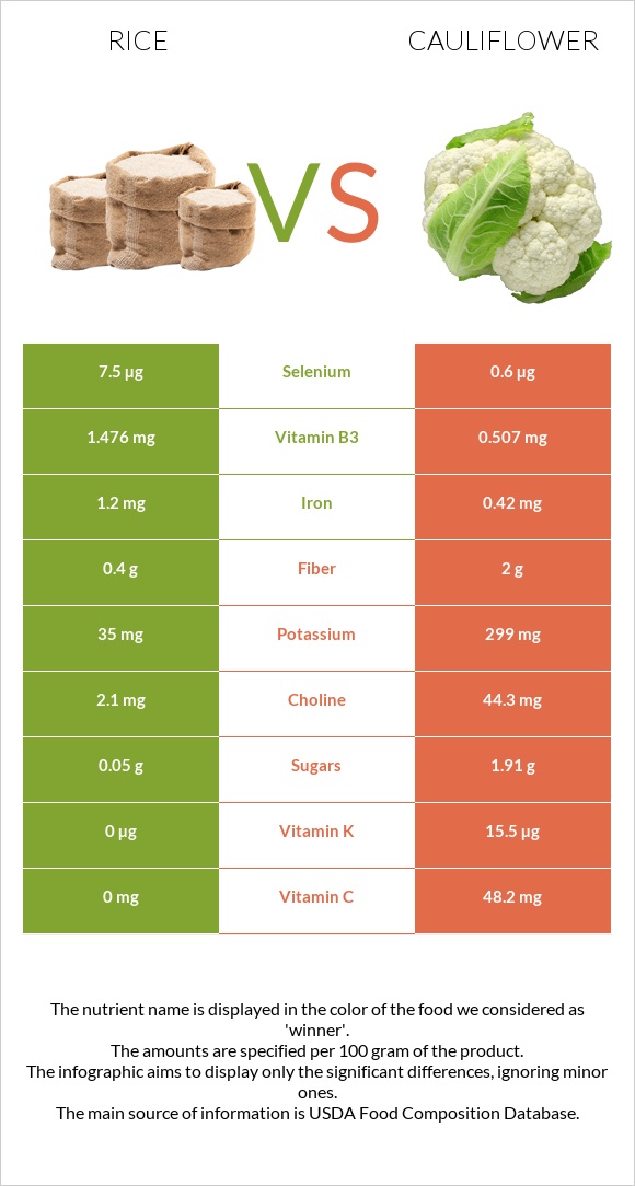 Rice vs Cauliflower infographic