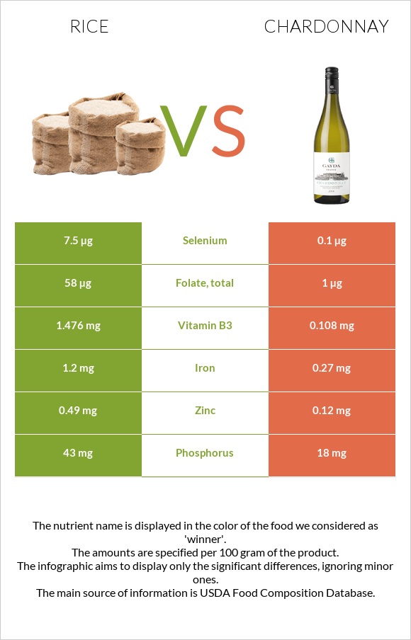 Բրինձ vs Շարդոնե infographic