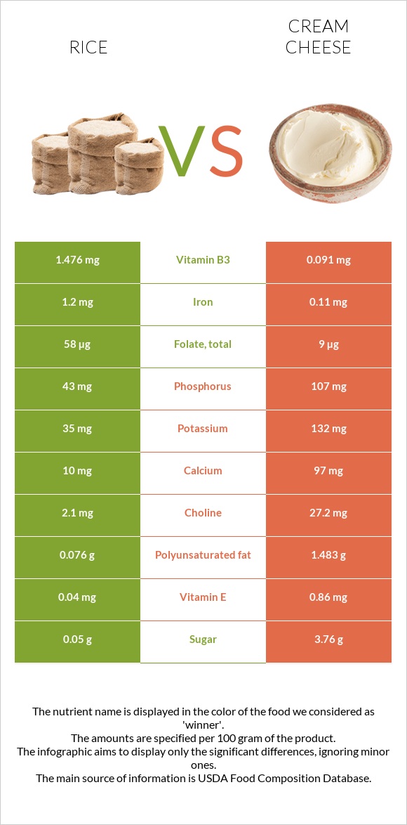 Rice vs Cream cheese infographic