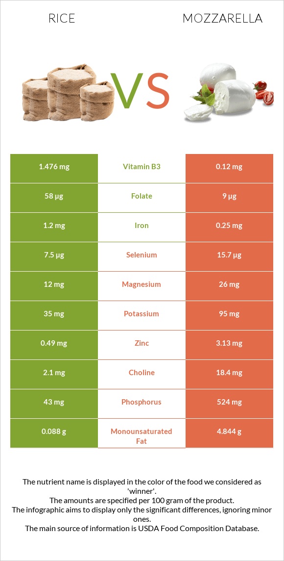 Rice vs Mozzarella infographic