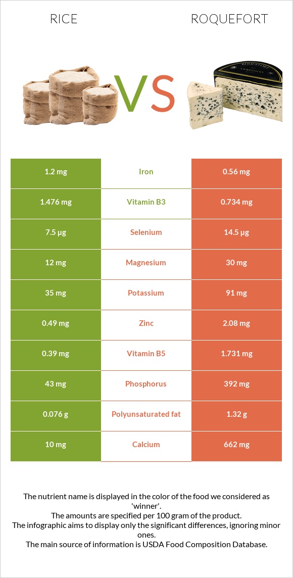 Rice vs Roquefort infographic
