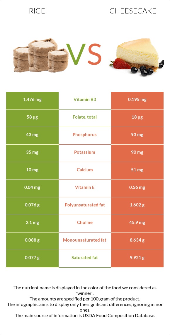 Rice vs Cheesecake infographic